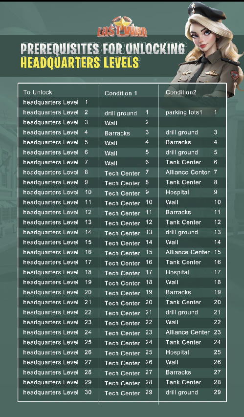 Prerequisites for unlocking Headquarters levels