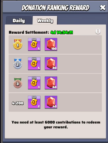 Donation Rankings Reward Weekly