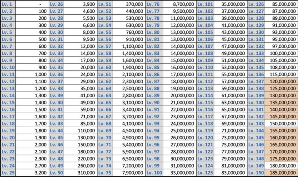 Hero EXP per levels